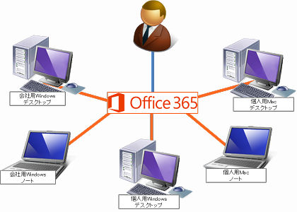 Office 365なら1ユーザーにつき5台のPCにインストールすることができます。